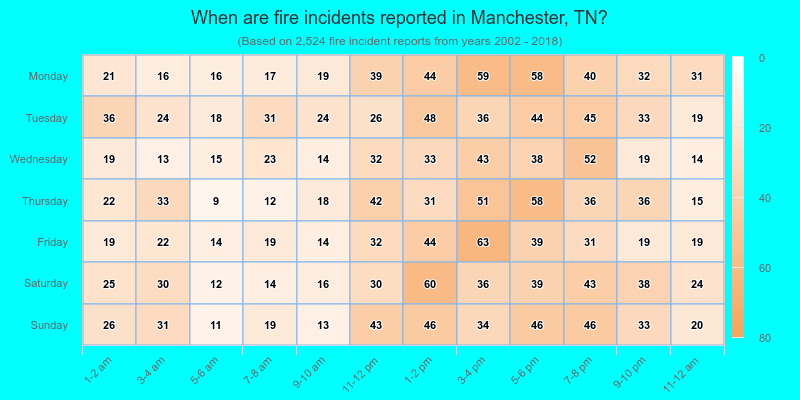 When are fire incidents reported in Manchester, TN?