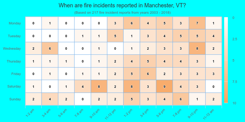 When are fire incidents reported in Manchester, VT?