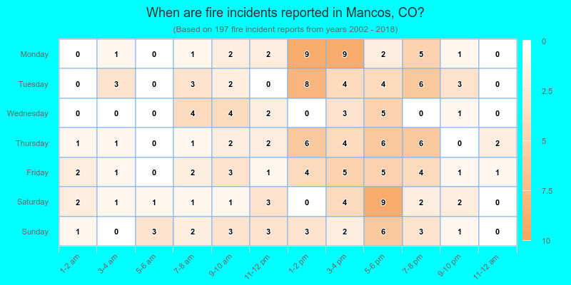 When are fire incidents reported in Mancos, CO?