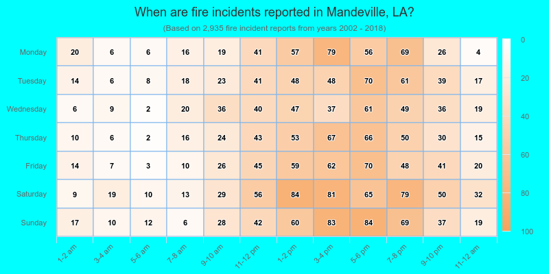 When are fire incidents reported in Mandeville, LA?