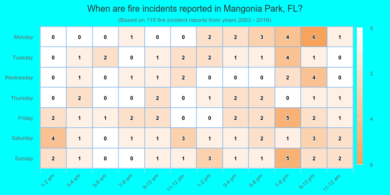 When are fire incidents reported in Mangonia Park, FL?