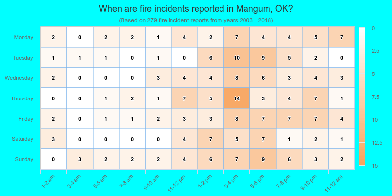 When are fire incidents reported in Mangum, OK?