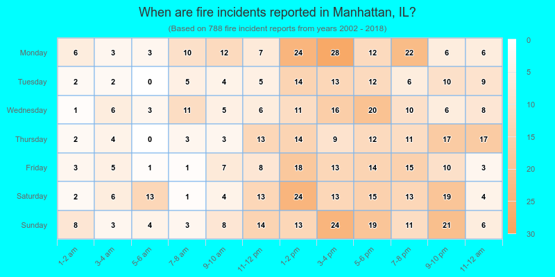 When are fire incidents reported in Manhattan, IL?