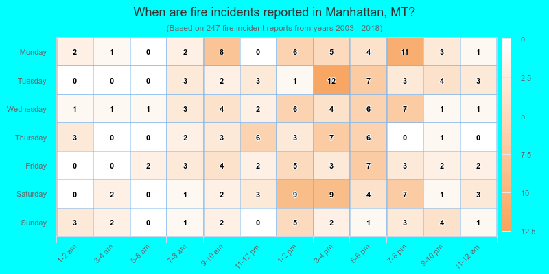 When are fire incidents reported in Manhattan, MT?