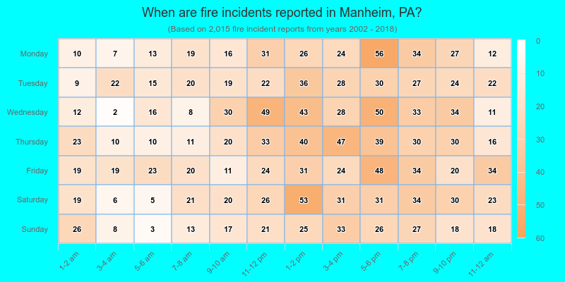 When are fire incidents reported in Manheim, PA?