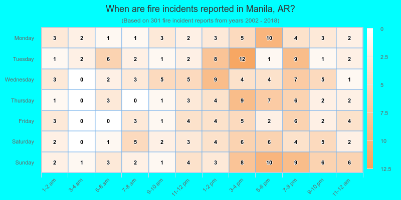 When are fire incidents reported in Manila, AR?