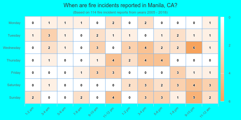 When are fire incidents reported in Manila, CA?