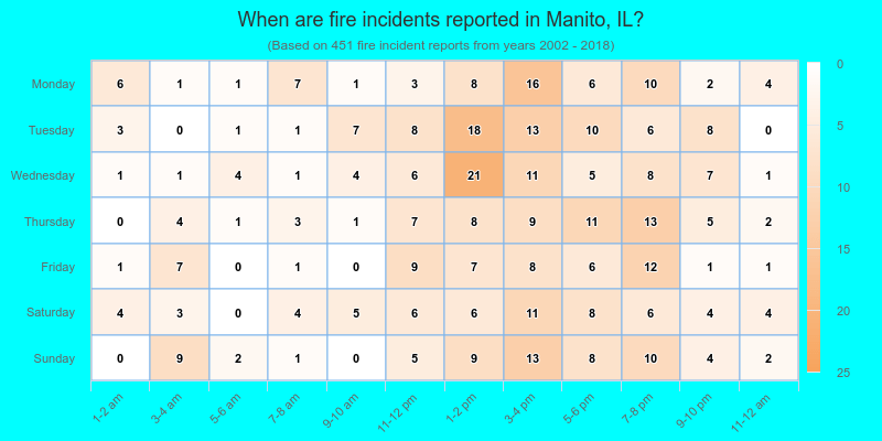 When are fire incidents reported in Manito, IL?