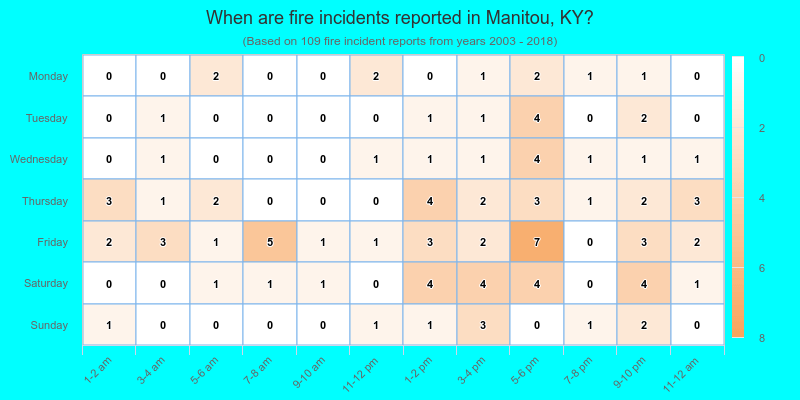 When are fire incidents reported in Manitou, KY?