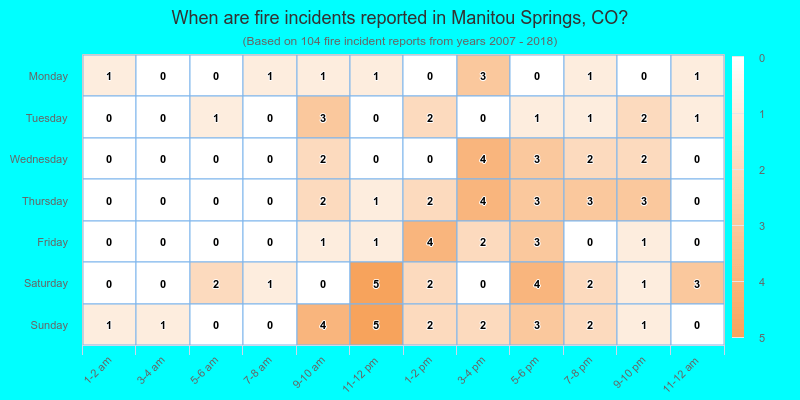 When are fire incidents reported in Manitou Springs, CO?