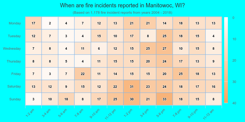 When are fire incidents reported in Manitowoc, WI?