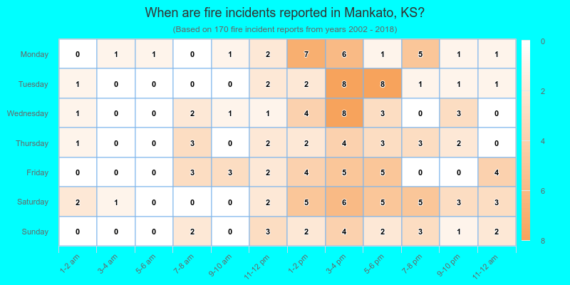 When are fire incidents reported in Mankato, KS?
