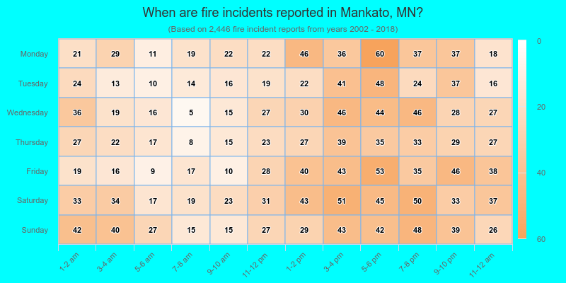 When are fire incidents reported in Mankato, MN?