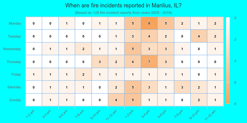 When are fire incidents reported in Manlius, IL?