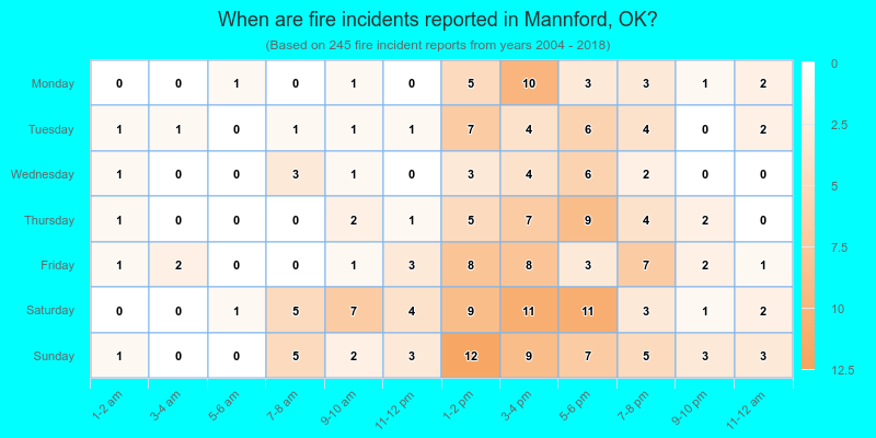 When are fire incidents reported in Mannford, OK?