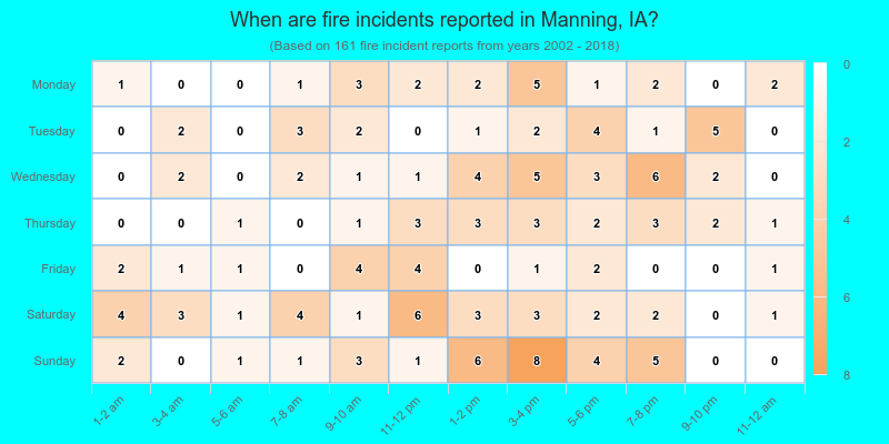 When are fire incidents reported in Manning, IA?