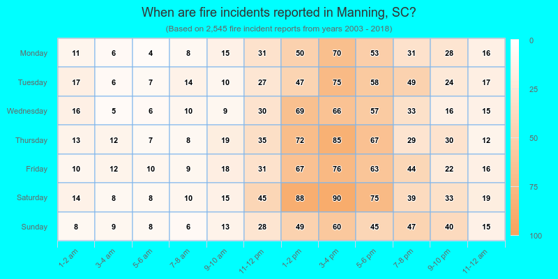 When are fire incidents reported in Manning, SC?