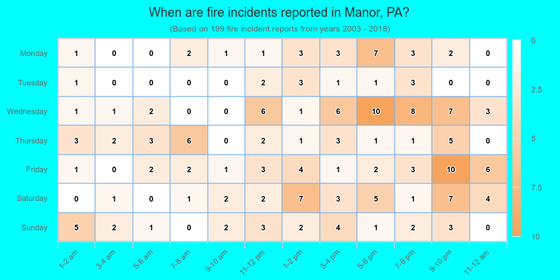 When are fire incidents reported in Manor, PA?