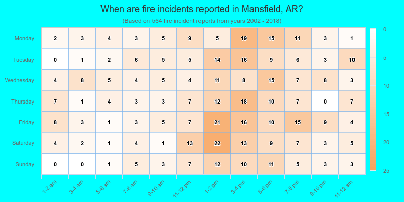 When are fire incidents reported in Mansfield, AR?