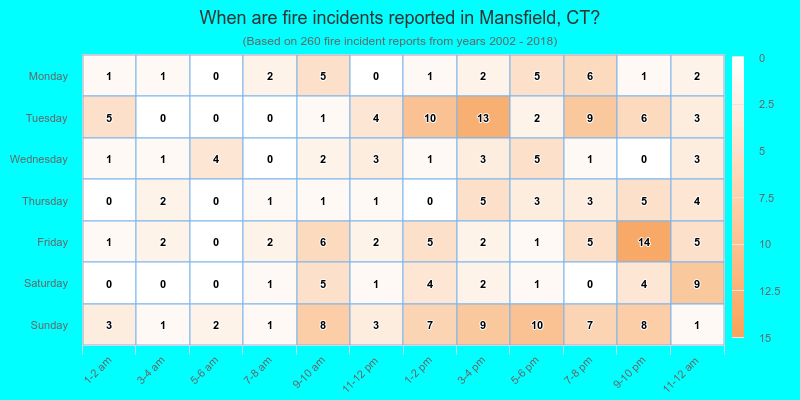 When are fire incidents reported in Mansfield, CT?