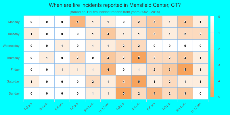 When are fire incidents reported in Mansfield Center, CT?