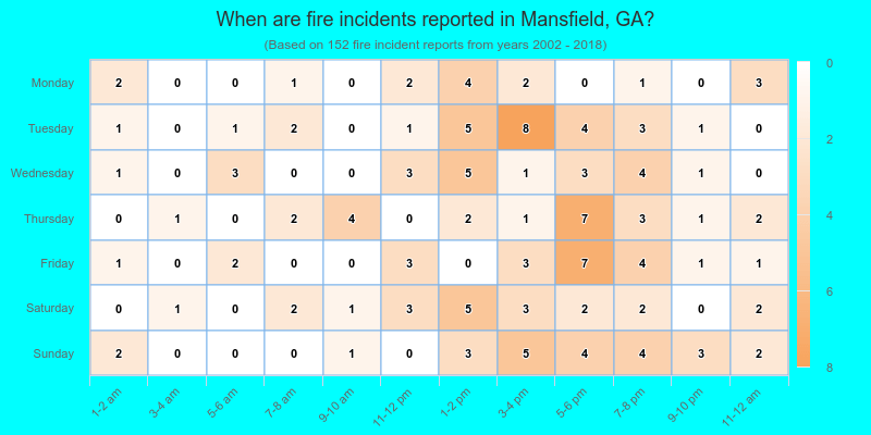 When are fire incidents reported in Mansfield, GA?
