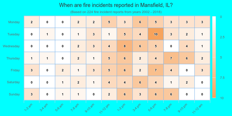 When are fire incidents reported in Mansfield, IL?