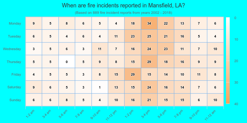 When are fire incidents reported in Mansfield, LA?