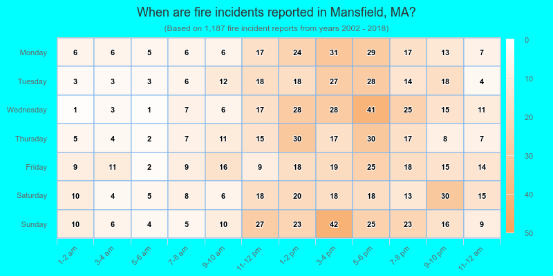 When are fire incidents reported in Mansfield, MA?