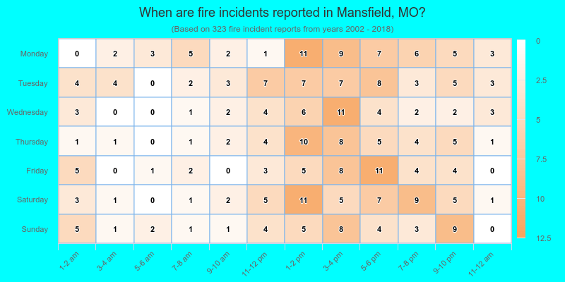 When are fire incidents reported in Mansfield, MO?
