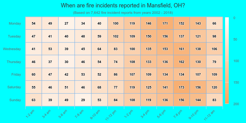 When are fire incidents reported in Mansfield, OH?