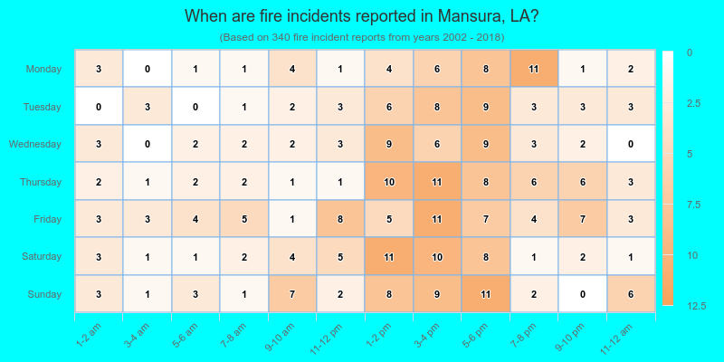 When are fire incidents reported in Mansura, LA?