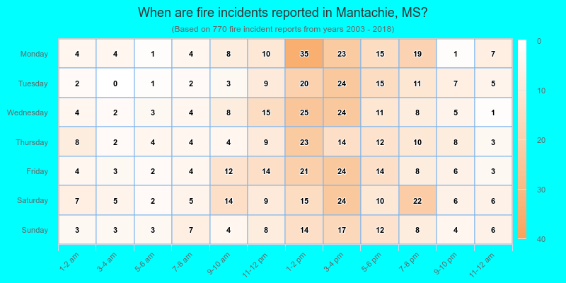 When are fire incidents reported in Mantachie, MS?