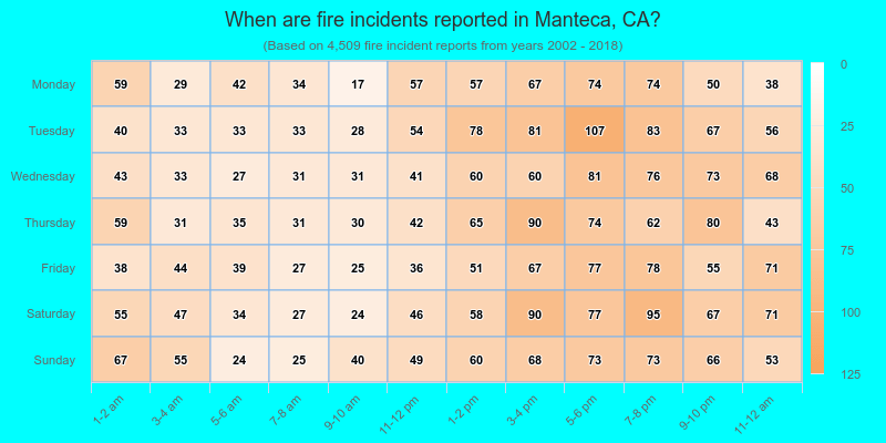 When are fire incidents reported in Manteca, CA?