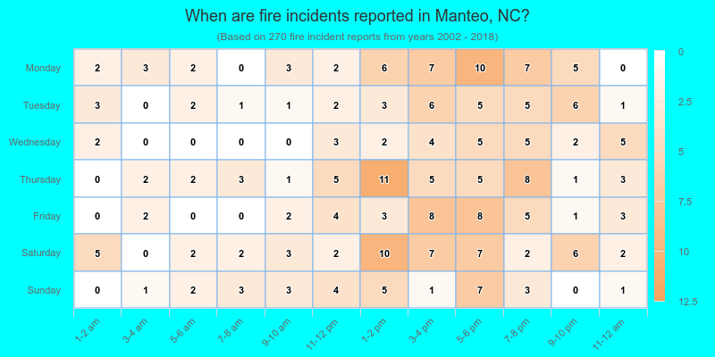 When are fire incidents reported in Manteo, NC?