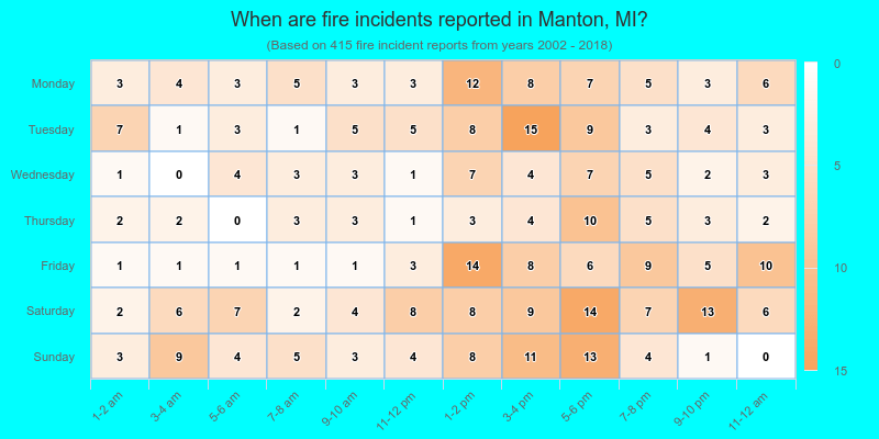 When are fire incidents reported in Manton, MI?