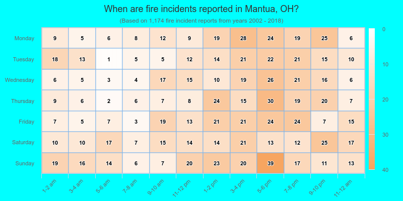 When are fire incidents reported in Mantua, OH?