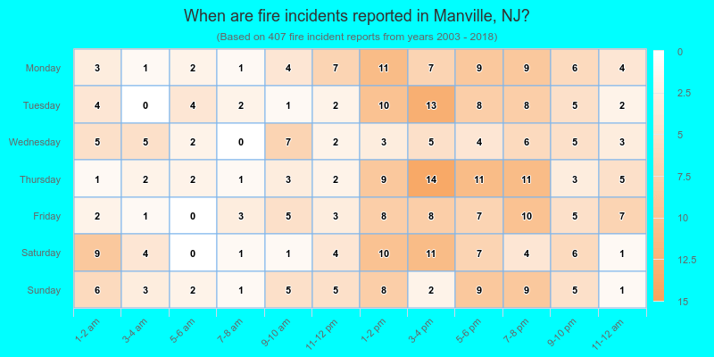 When are fire incidents reported in Manville, NJ?