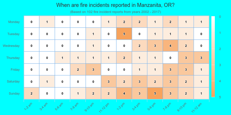 When are fire incidents reported in Manzanita, OR?