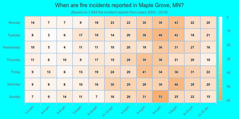 When are fire incidents reported in Maple Grove, MN?