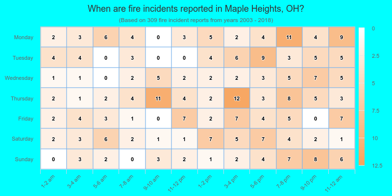 When are fire incidents reported in Maple Heights, OH?