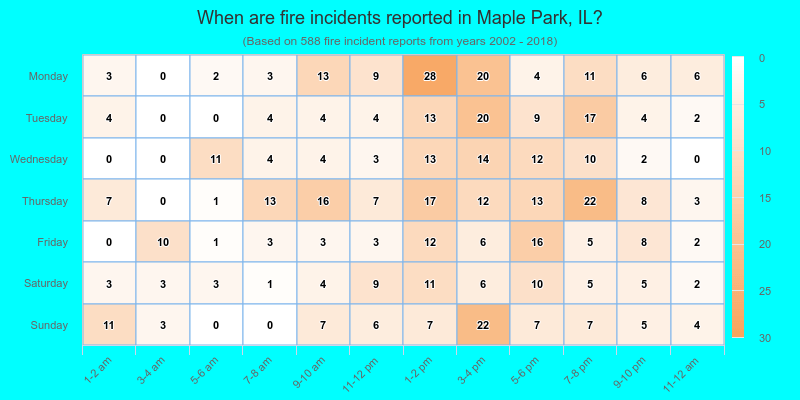 When are fire incidents reported in Maple Park, IL?