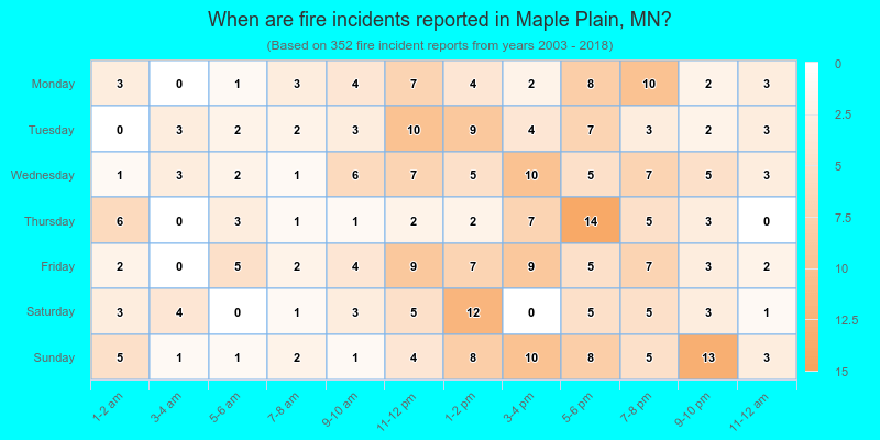When are fire incidents reported in Maple Plain, MN?