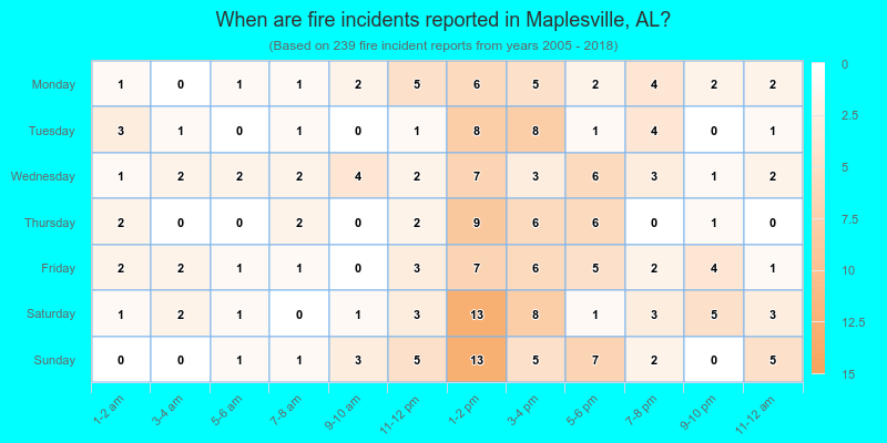 When are fire incidents reported in Maplesville, AL?