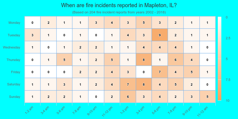 When are fire incidents reported in Mapleton, IL?
