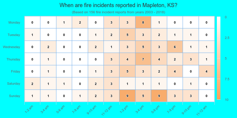 When are fire incidents reported in Mapleton, KS?