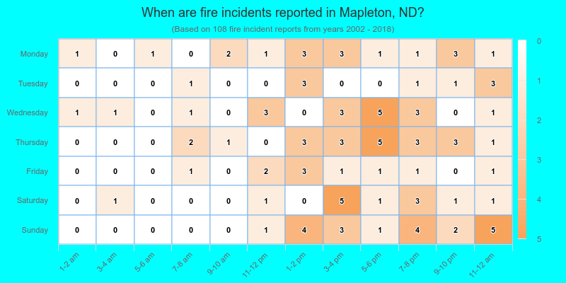 When are fire incidents reported in Mapleton, ND?