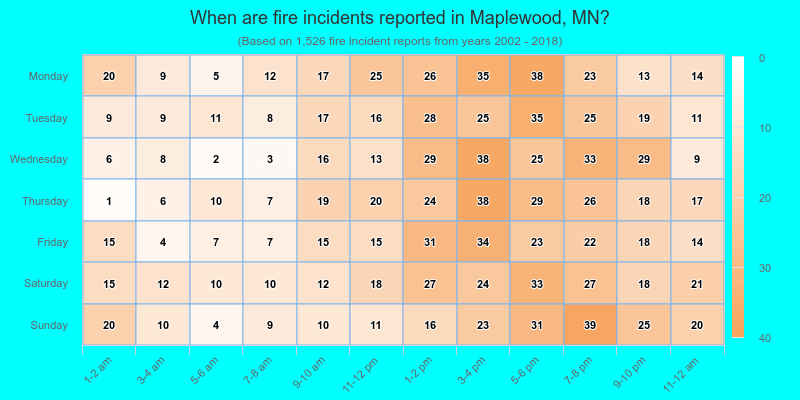 When are fire incidents reported in Maplewood, MN?