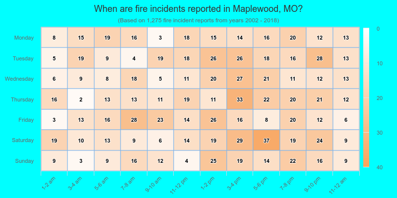 When are fire incidents reported in Maplewood, MO?