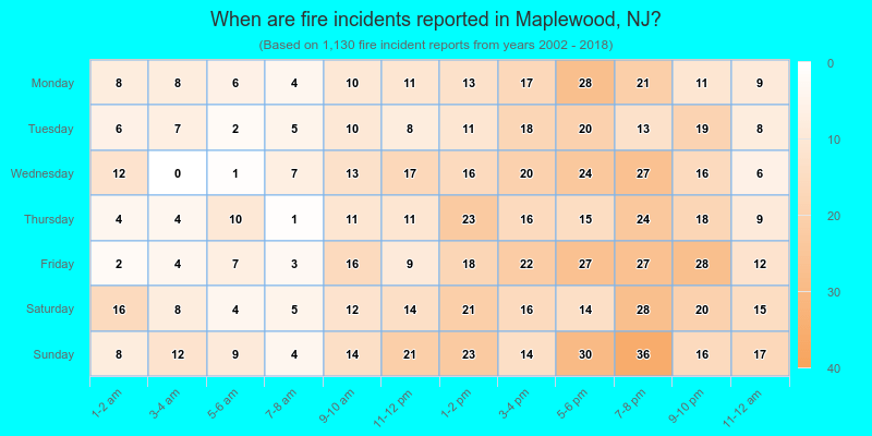 When are fire incidents reported in Maplewood, NJ?